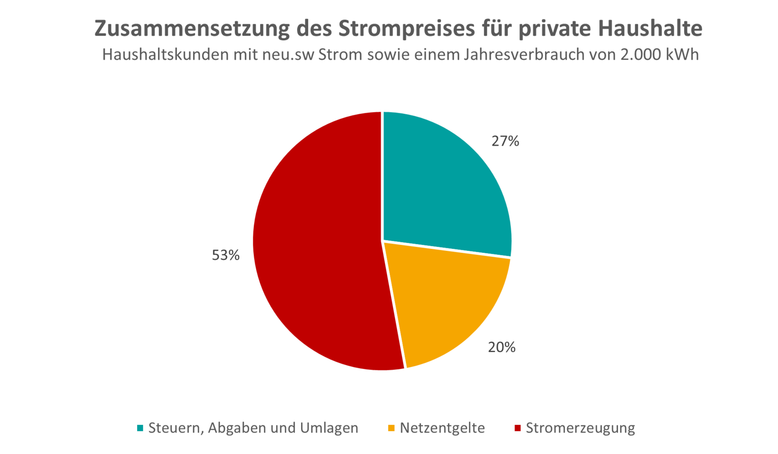 Diagramm Zusammensetzung Strompreis 