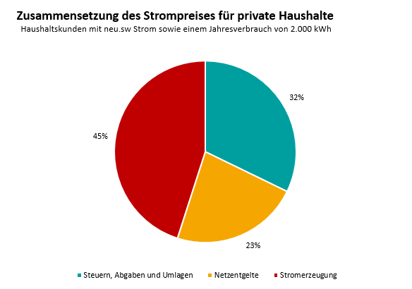 Diagramm Zusammensetzung Strompreis 