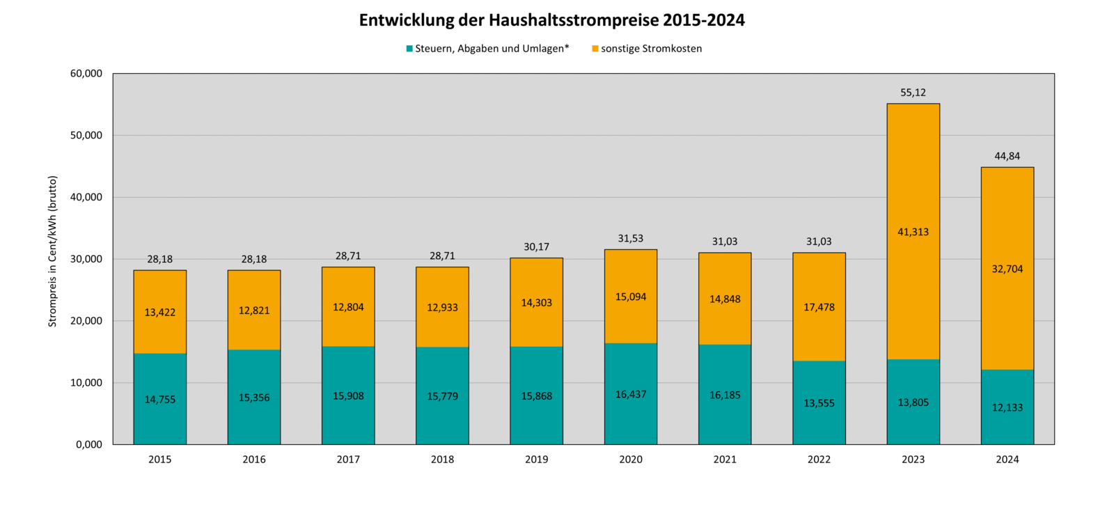 Diagramme: Entwicklung der Haushaltspreise neu.sw Strom seit 2015